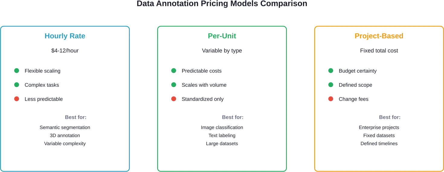 Three primary pricing models serve different project needs, from flexible hourly billing to fixed-cost contracts.
