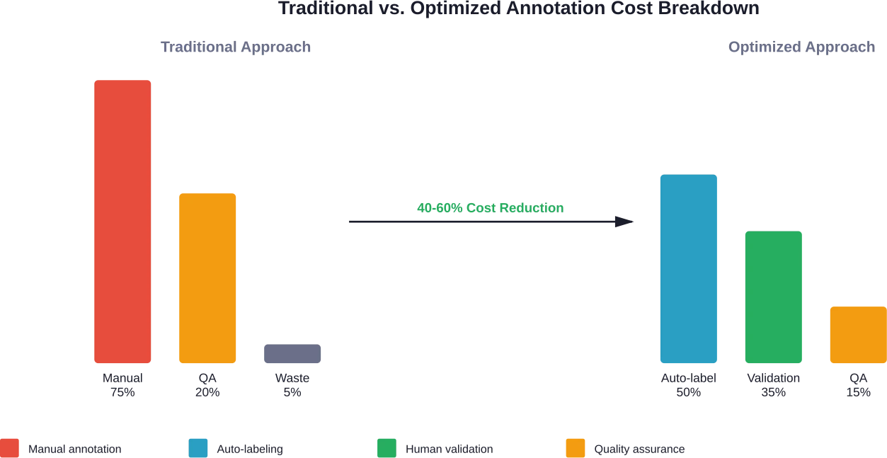 Optimized annotation workflows combining automation with targeted human validation can reduce costs by 40-60% compared to fully manual approaches.