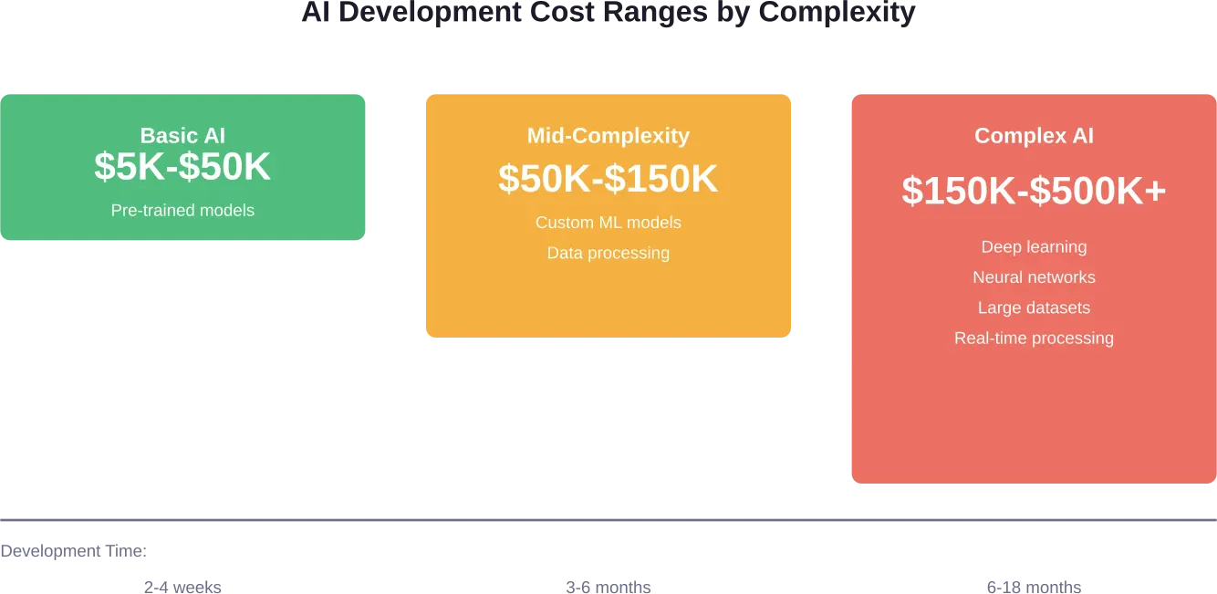 Los rangos de precios reflejan la complejidad del proyecto, desde integraciones sencillas hasta soluciones de IA personalizadas a escala empresarial.