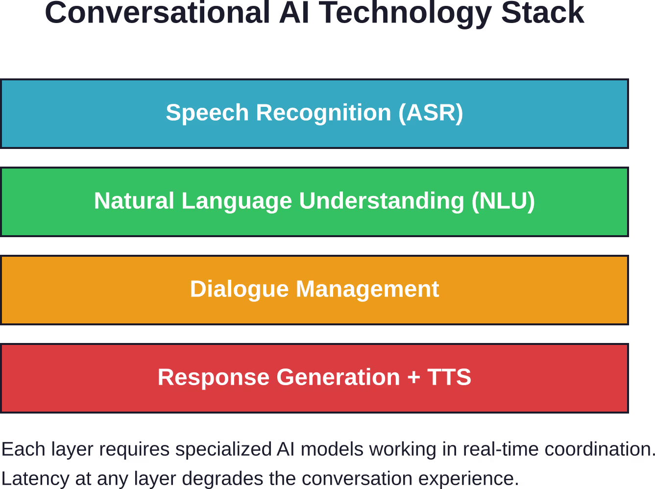 Conversational AI combineert vier verschillende technologielagen die in realtime gecoördineerd moeten samenwerken om natuurlijke dialoogervaringen te bieden via spraak- en tekstinterfaces.