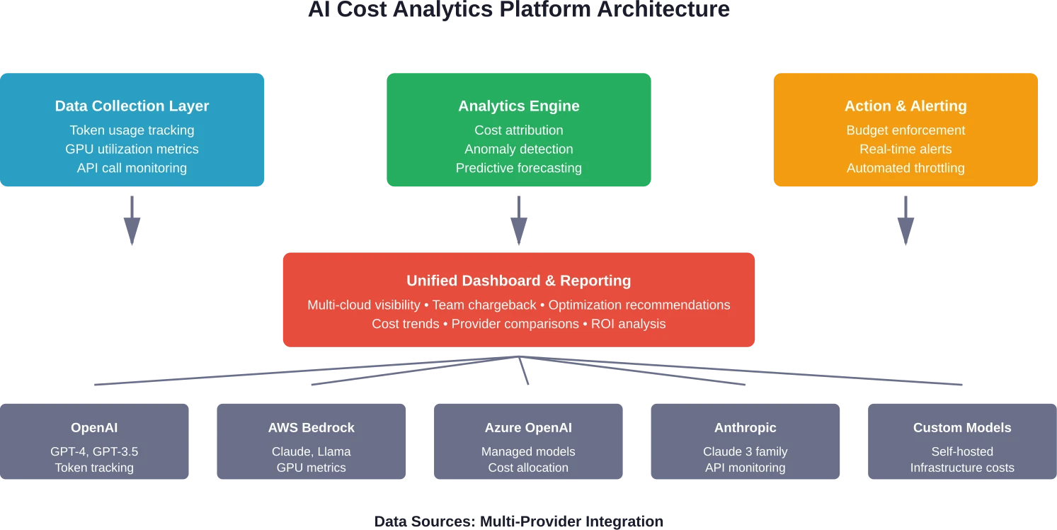 Complete architectuur die laat zien hoe AI-platformen voor kostenanalyse gegevens verzamelen van meerdere leveranciers, uitgavenpatronen analyseren en kostenbeheersing mogelijk maken.