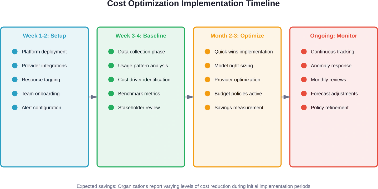 Een typisch implementatietijdschema dat de voortgang weergeeft van de initiële configuratie tot de voortdurende optimalisatie en monitoring.