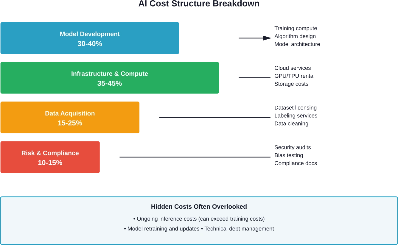 Distribution of typical AI project costs across major categories, with common hidden expenses frequently omitted from initial budgets.