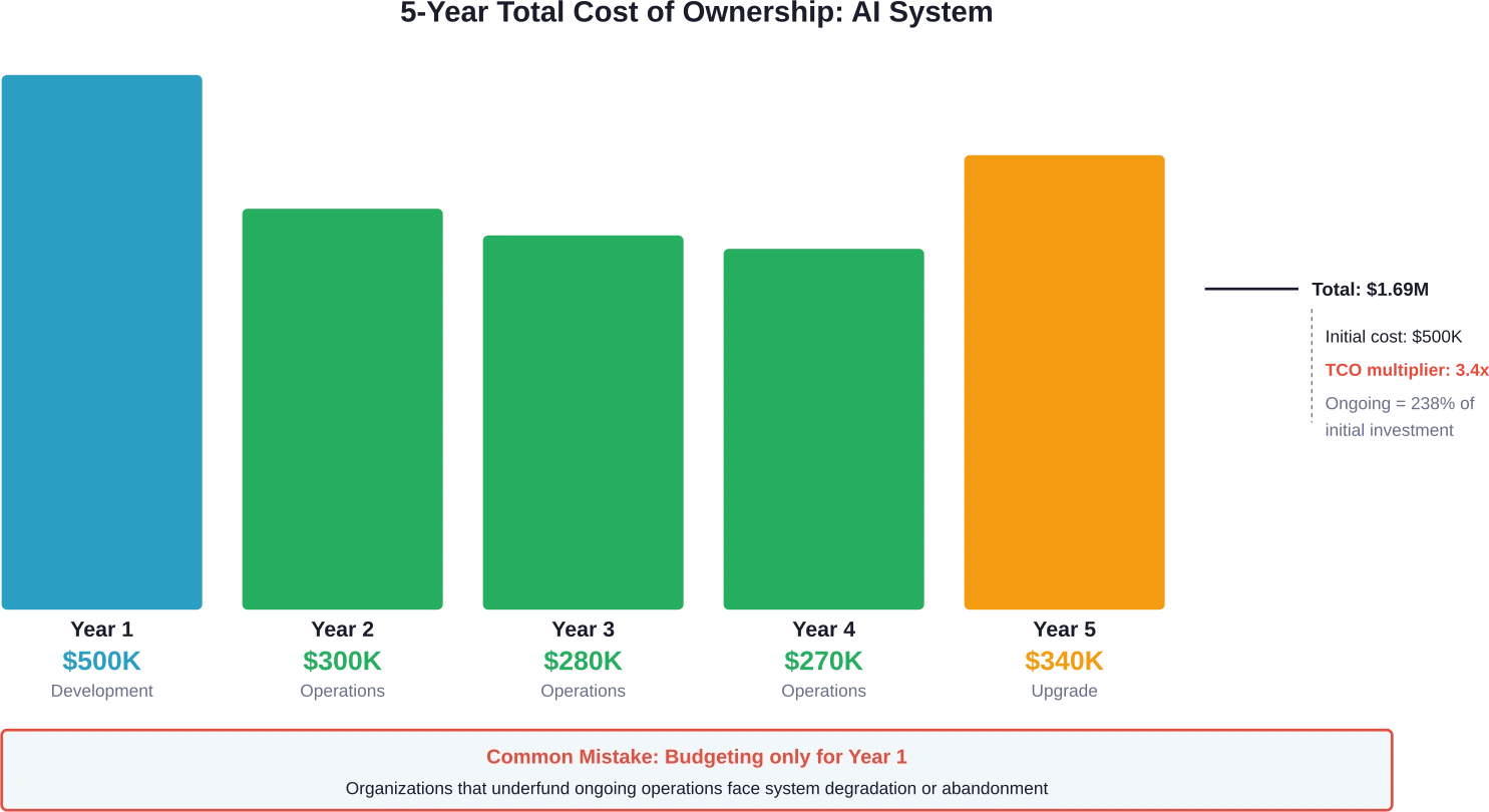 Five-year total cost of ownership projection showing that initial development represents less than 30% of total AI system costs over its operational lifecycle.