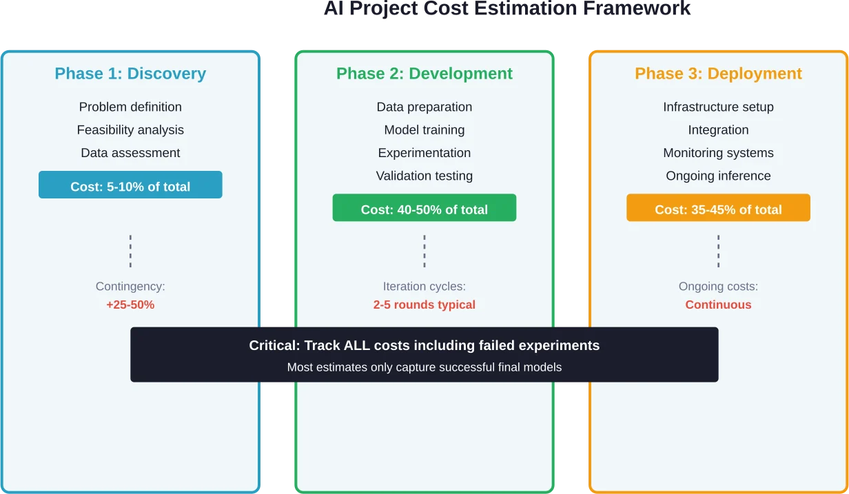 Three-phase cost estimation framework showing typical budget allocation and often-overlooked contingency requirements for AI projects.