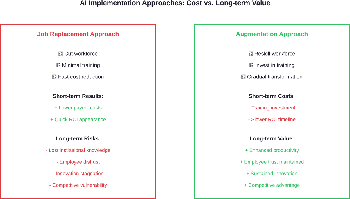 Vergelijking van AI-implementatiestrategieën en hun zakelijke impact in de loop van de tijd.