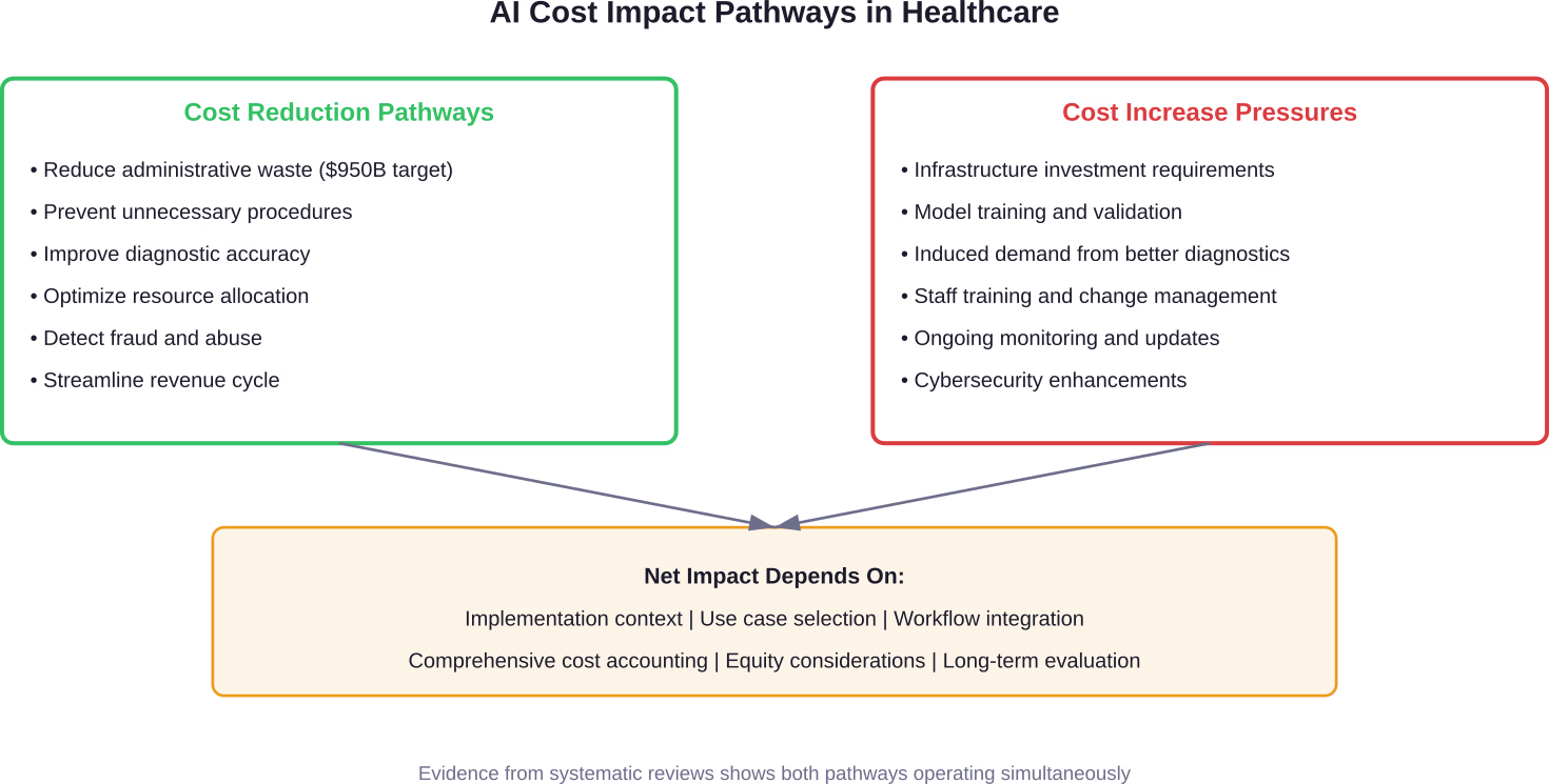The dual nature of AI's economic impact in healthcare, with both cost-reduction and cost-increase mechanisms active depending on implementation context and comprehensive accounting methods.