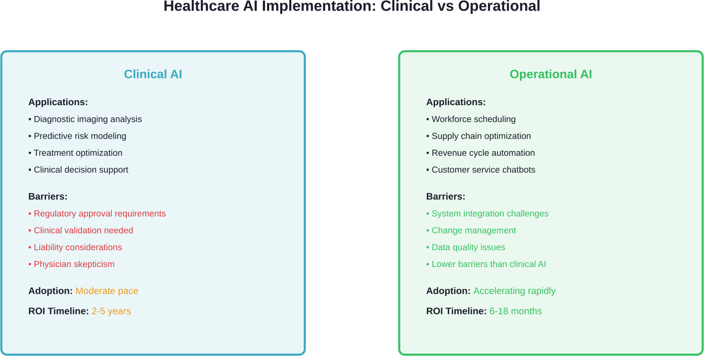 Comparison of clinical versus operational AI implementation in healthcare, showing different barrier profiles, adoption rates, and return-on-investment timelines.