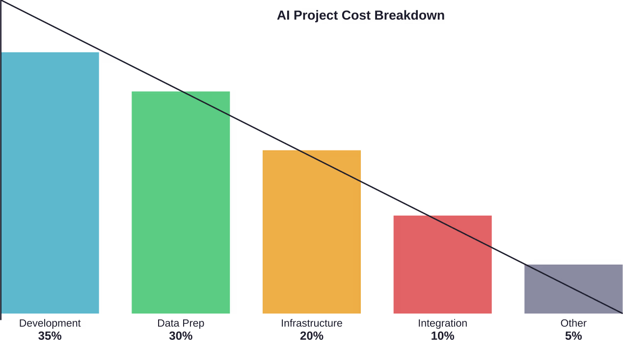 Typical distribution of costs across AI project phases shows data preparation consuming nearly one-third of budgets