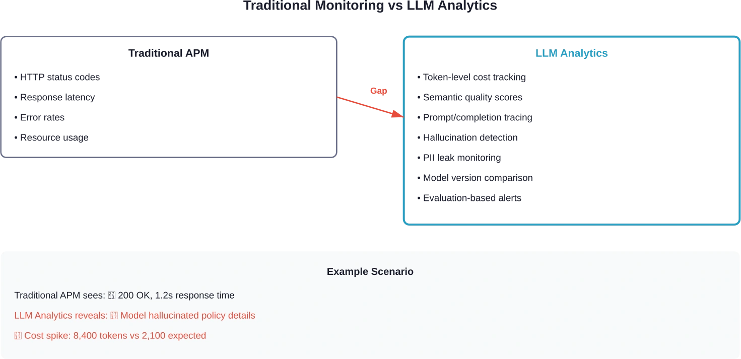 Herkömmliche APM-Tools übersehen semantische Qualitätsprobleme und Kostenanomalien, die LLM-spezifische Analyseplattformen automatisch erkennen.