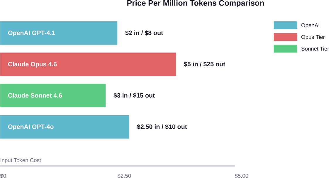 Comparative pricing for leading LLM providers shows Claude Opus commanding premium rates while Sonnet and GPT-4.1 offer mid-tier balance.