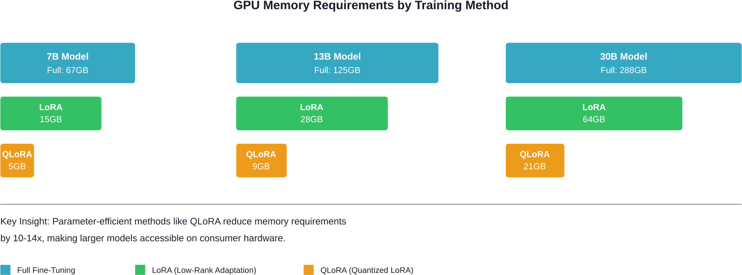 Comparative memory requirements demonstrate how training methodology dramatically affects GPU needs for identical model sizes.