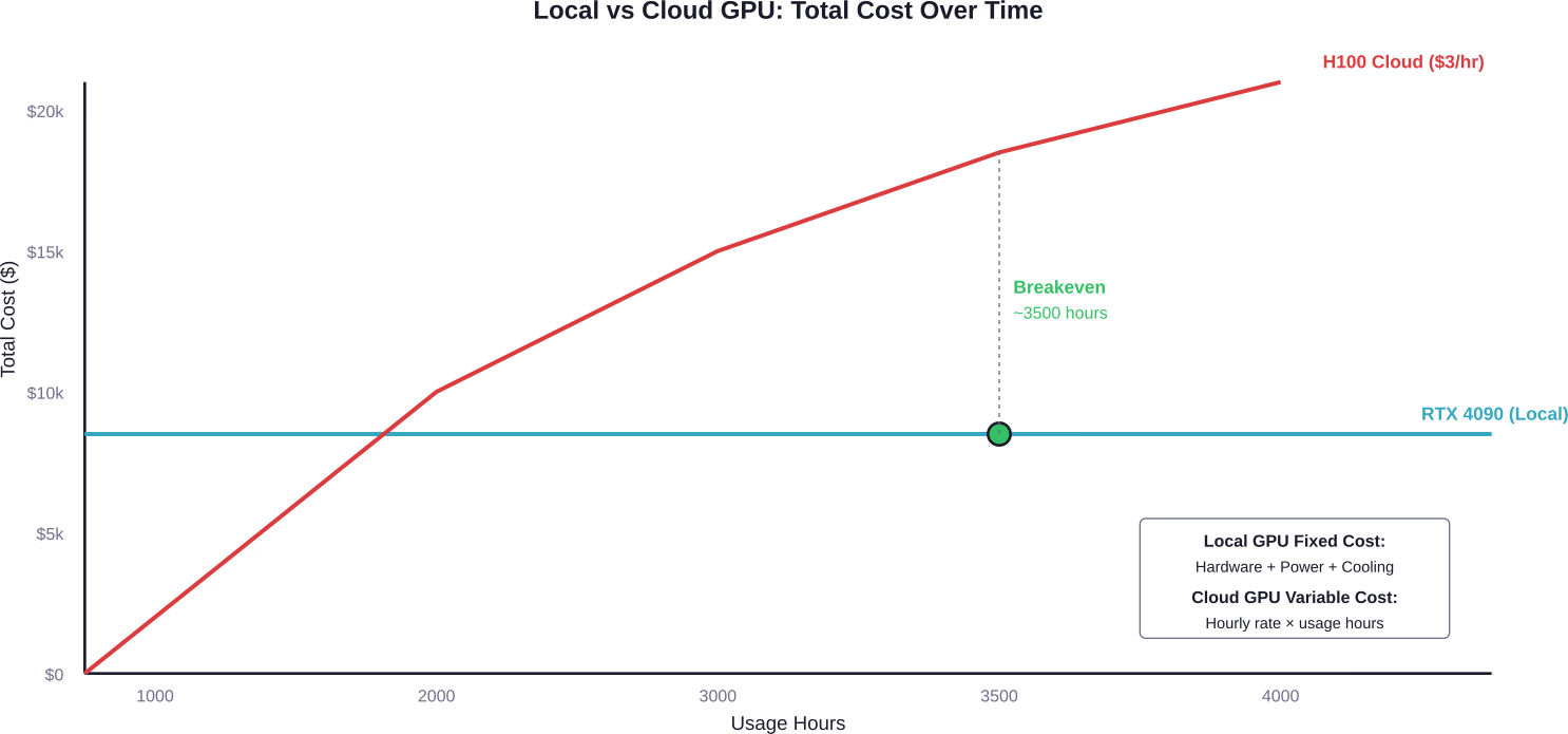 Cost comparison showing the breakeven point where local GPU ownership becomes more economical than cloud rental for continuous training workloads.
