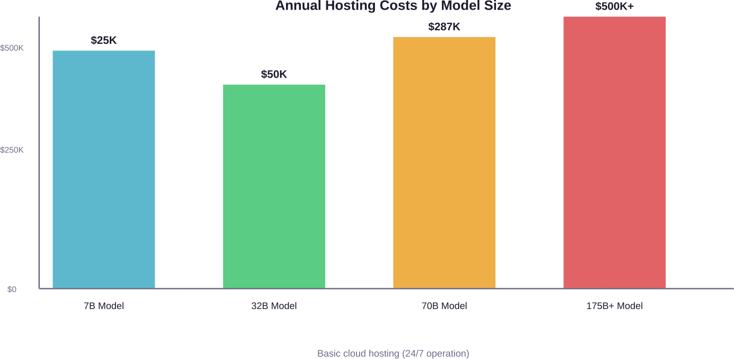 Annual cloud hosting costs scale exponentially with model parameter count and require redundancy multipliers for production deployments.
