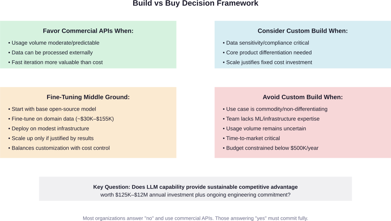 The build-versus-buy decision requires honest assessment of data sensitivity, differentiation needs, scale, and organizational commitment.