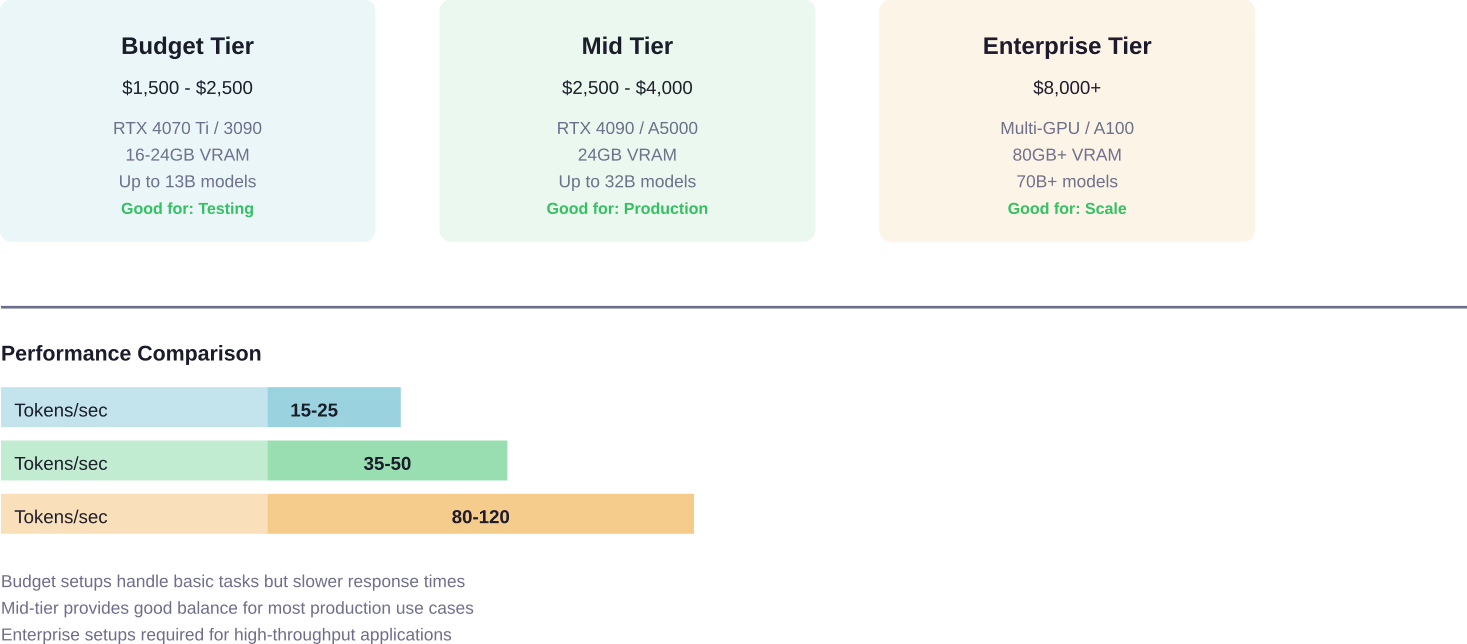 Hardware tier comparison showing upfront costs, capabilities, and inference performance for different local LLM deployment options