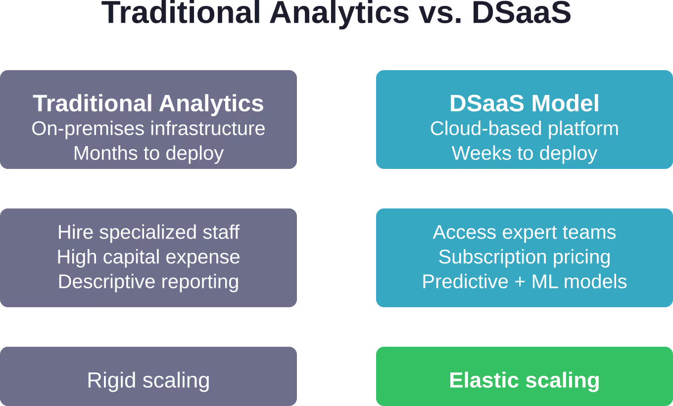Vergleich traditioneller Analyseinfrastrukturen mit modernen Data-Science-as-a-Service-Bereitstellungsmodellen