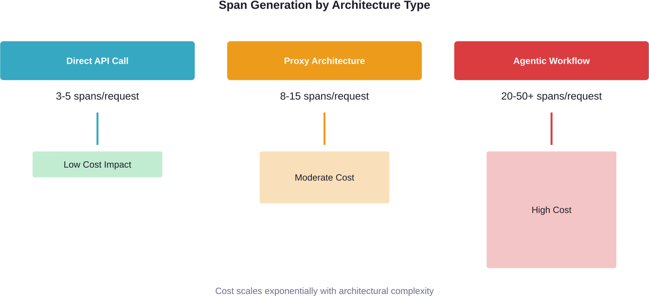 Die Kosten für die LLM-Beobachtbarkeit steigen mit zunehmender Komplexität der Architekturen dramatisch an, wobei agentenbasierte Workflows 10-mal mehr Spans erzeugen als direkte API-Aufrufe.