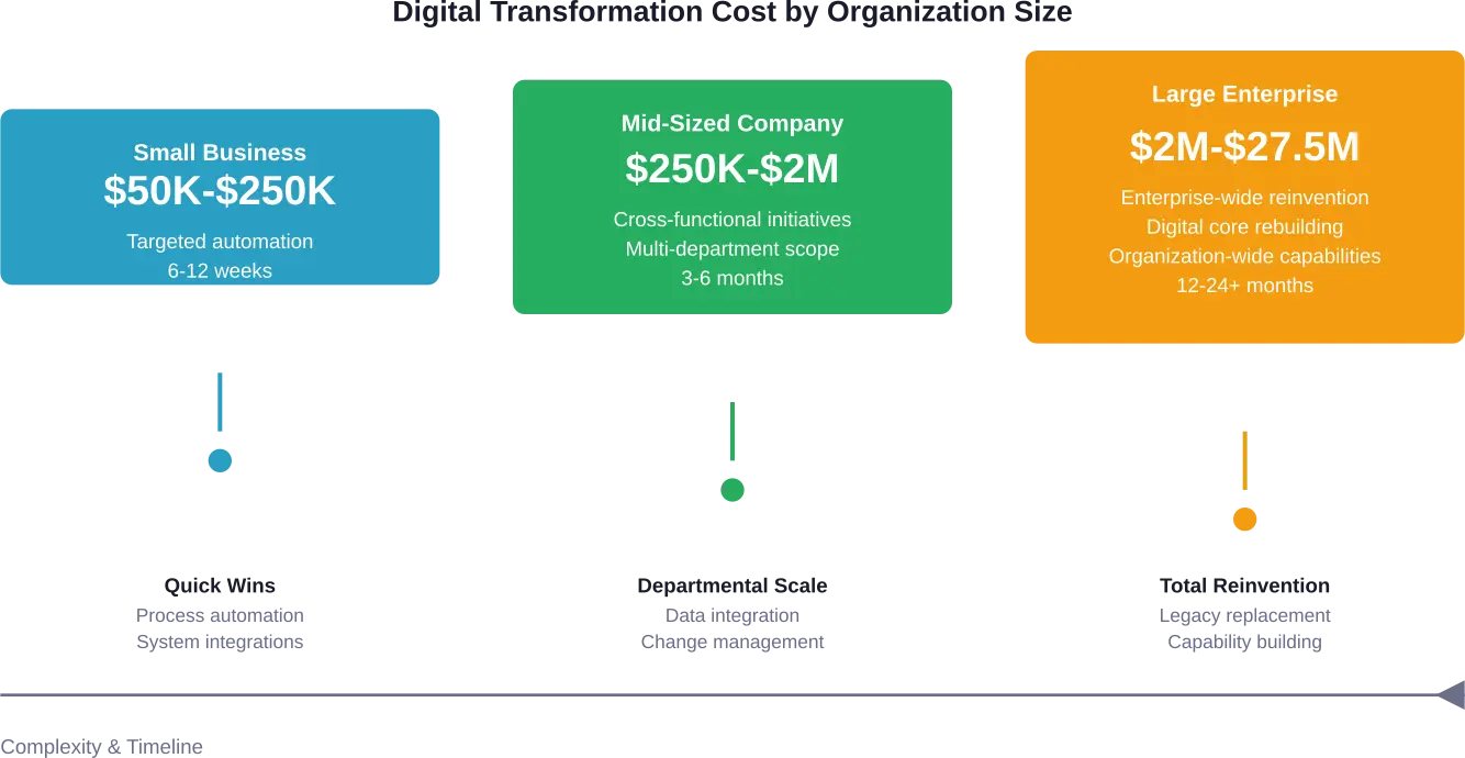 Cost and complexity progression across organizational tiers, showing typical investment ranges and transformation scope