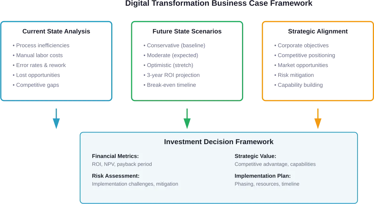 Comprehensive framework for building and presenting digital transformation business cases to executive stakeholders