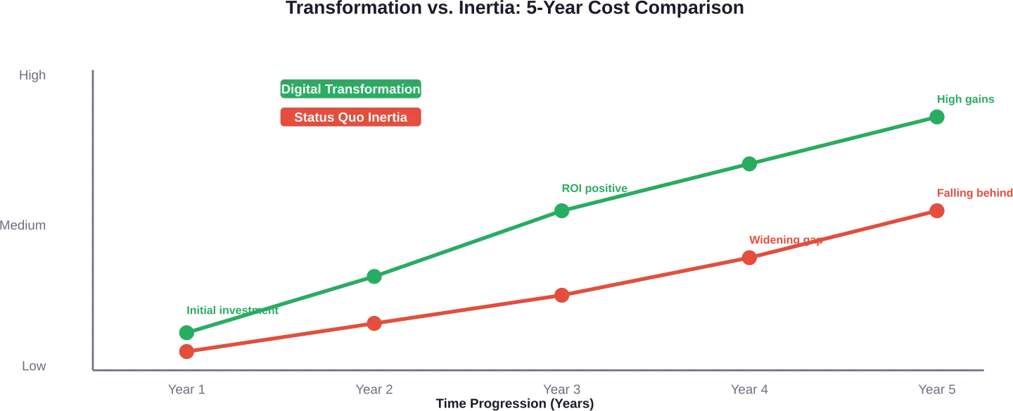 Five-year cost trajectory comparing active digital transformation investment versus maintaining status quo operations
