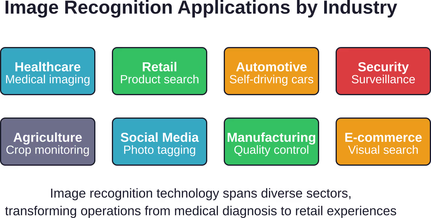 Eight major industries leveraging image recognition technology to solve real-world problems and enhance operational efficiency.