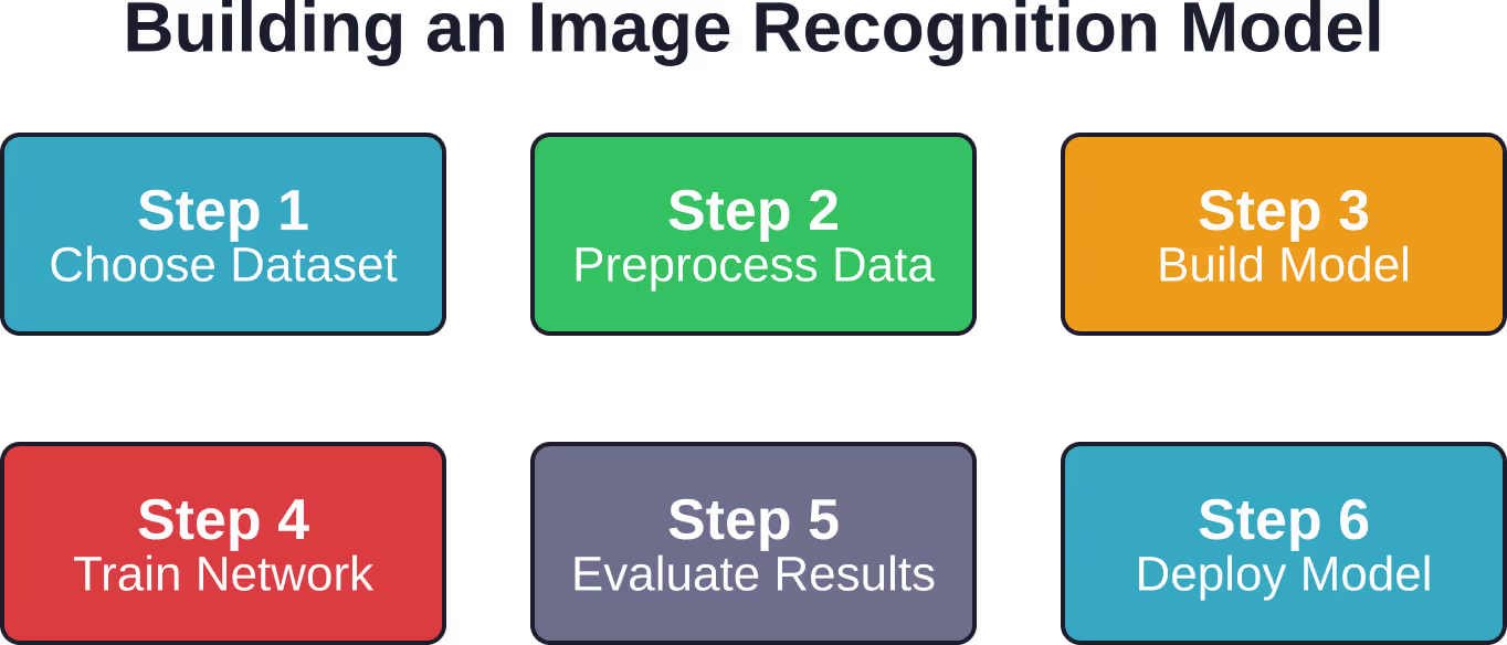 The six-step workflow for creating an image recognition model, from dataset selection through deployment, with typical training configuration parameters.