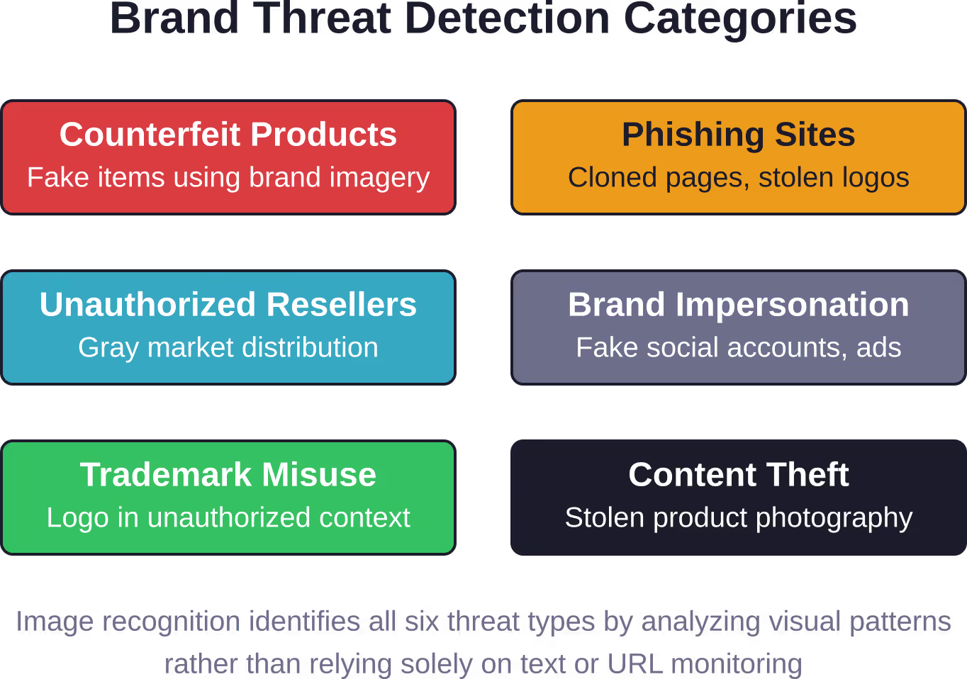 Zes primaire bedreigingscategorieën die beeldherkenningstechnologie detecteert op digitale platforms, waarbij visuele analyse in plaats van tekstgebaseerde monitoring vereist is.