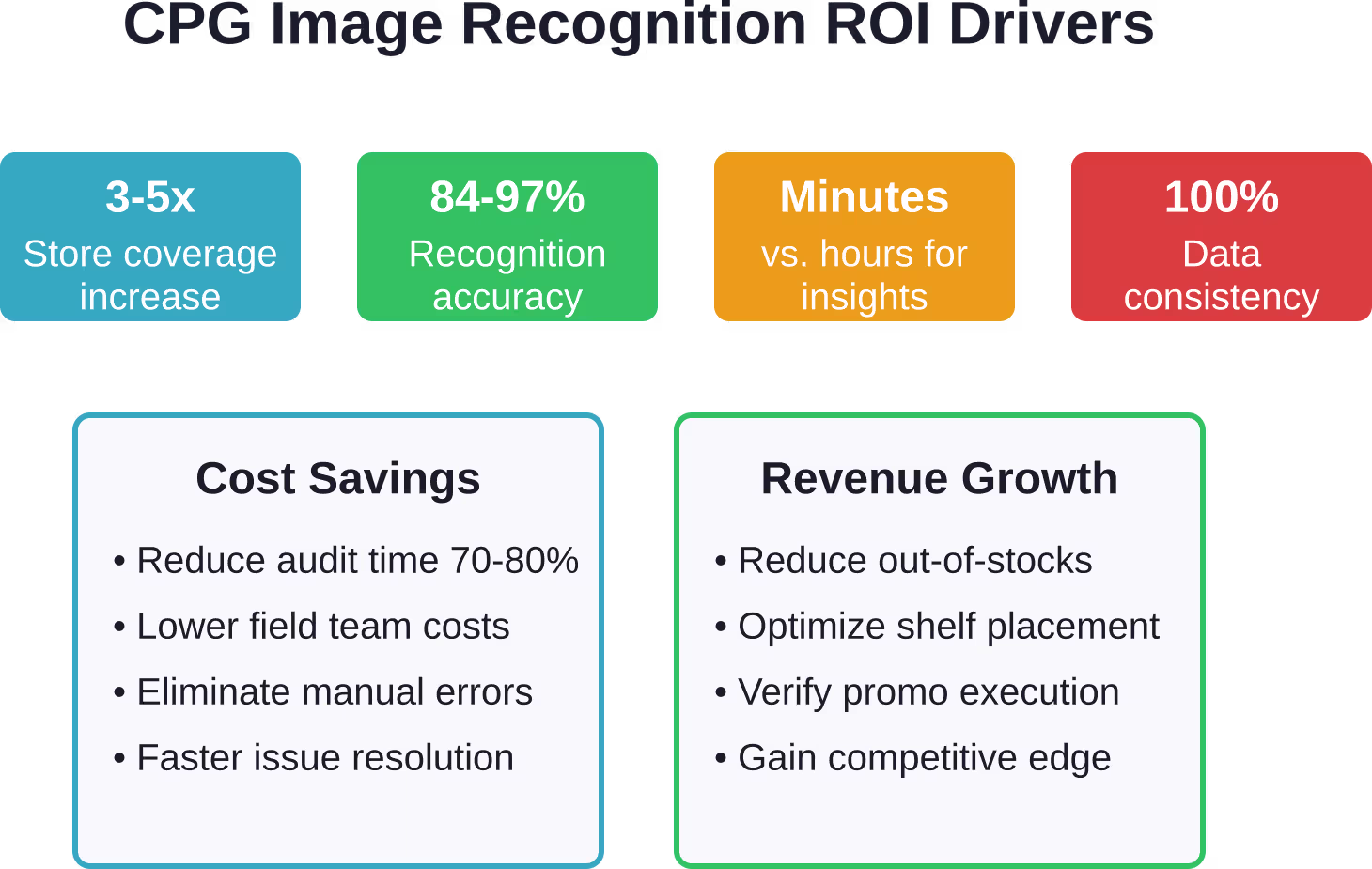 Primary return on investment drivers for CPG brands implementing image recognition technology across retail operations.