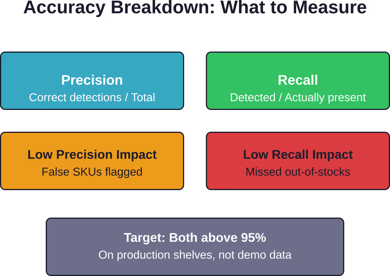 Precision and recall must both exceed 95% in real store conditions for image recognition to outperform manual audits. Low precision generates false alerts; low recall misses critical out-of-stocks.