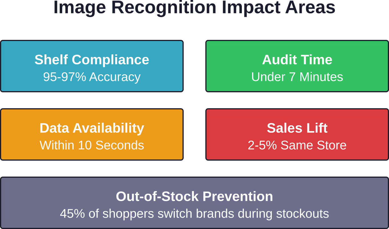 Impact commercial quantifié du déploiement de la reconnaissance d'images dans les opérations FMCG