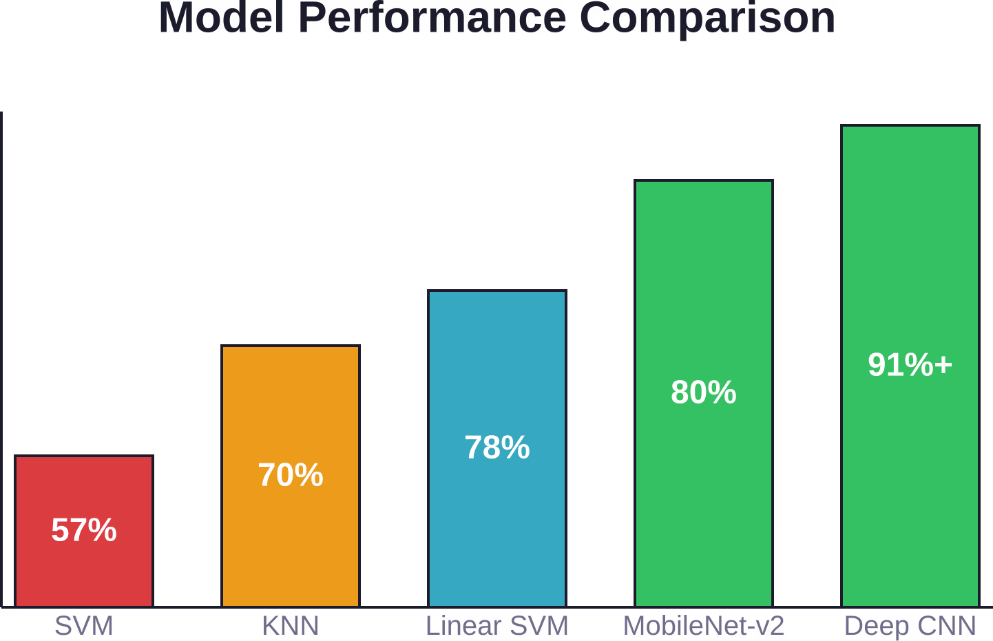 Accuracy comparison across five classification approaches, showing deep CNNs significantly outperform traditional methods.