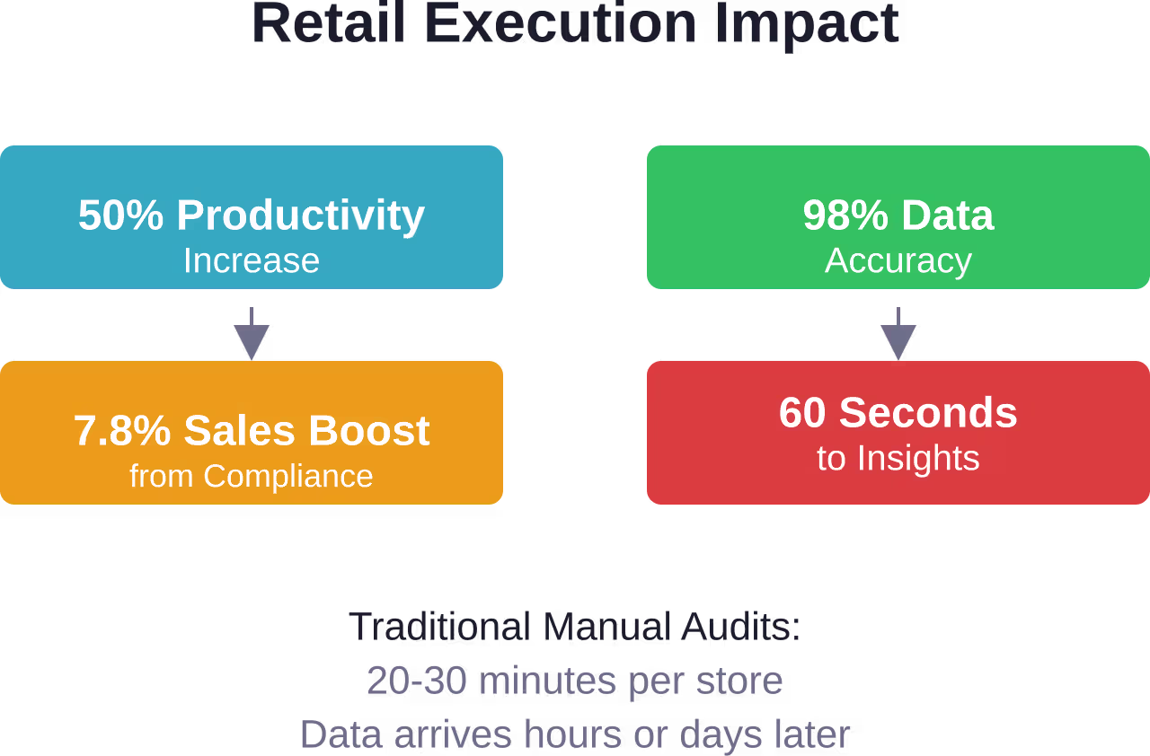 Key performance improvements from implementing image recognition in retail execution workflows