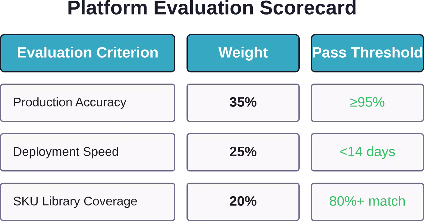 Weighted criteria for evaluating retail image recognition platforms during vendor selection.