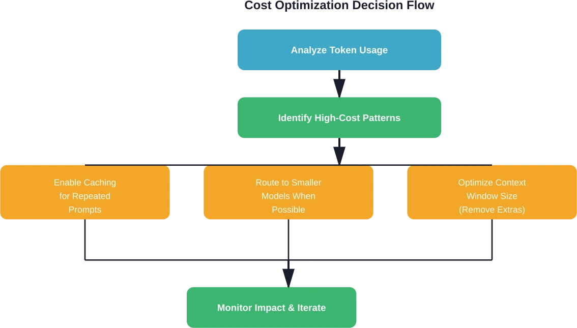 Eine effektive Kostenoptimierung folgt einem systematischen Ansatz: Nutzungsmuster analysieren, teure Arbeitsabläufe identifizieren, gezielte Optimierungen vornehmen und die Ergebnisse kontinuierlich überwachen.