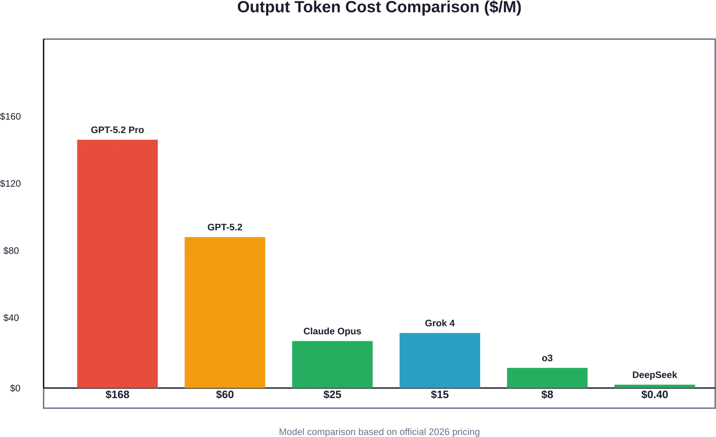 Output token pricing varies by over 400x between premium and budget models, with DeepSeek dramatically undercutting established providers.