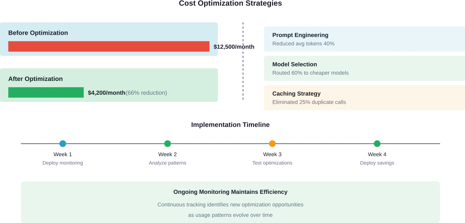 Typical cost reduction timeline from implementing LLM monitoring and optimization