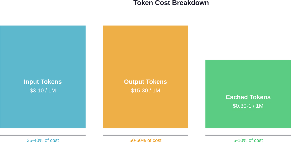 Die Output-Token machen typischerweise 50-60% der gesamten LLM-Kosten aus, weshalb die Optimierung der Output-Länge für die Kostenkontrolle von entscheidender Bedeutung ist.