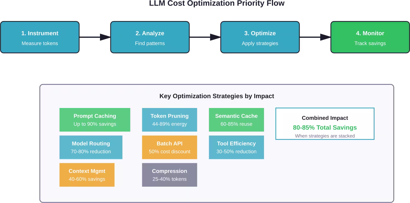 Strategic optimization flow: instrumentation enables analysis, which guides targeted optimizations that combine for maximum cost reduction