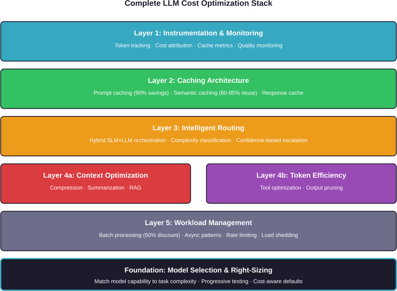 The complete optimization stack: each layer addresses different cost drivers, combining for 80-85% total cost reduction in production systems
