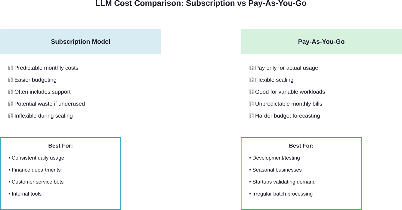 Comparison of subscription and pay-as-you-go pricing models for UK businesses evaluating LLM deployment strategies