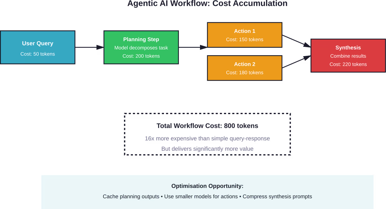 Example of how costs accumulate across a multi-step agentic AI workflow, with potential optimisation strategies