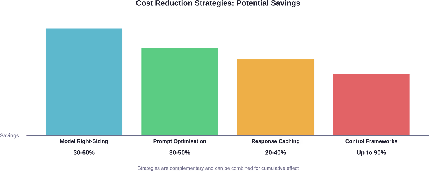 Potential cost savings from implementing various LLM optimisation strategies in UK business environments