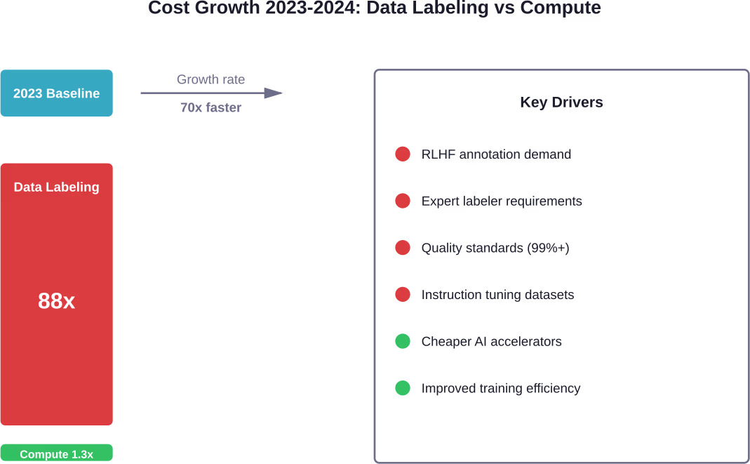 Data labeling costs grew 88x from 2023 to 2024 while compute costs increased only 1.3x, representing a growth rate approximately 70x faster for human annotation expenses.