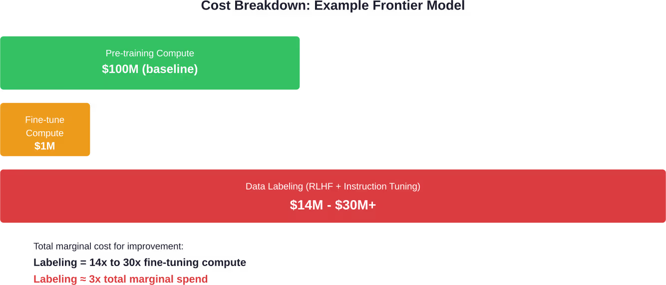 Modern LLM development shows data labeling costs dominating marginal expenses, often running 14-30x higher than fine-tuning compute and roughly 3x the total marginal spend.