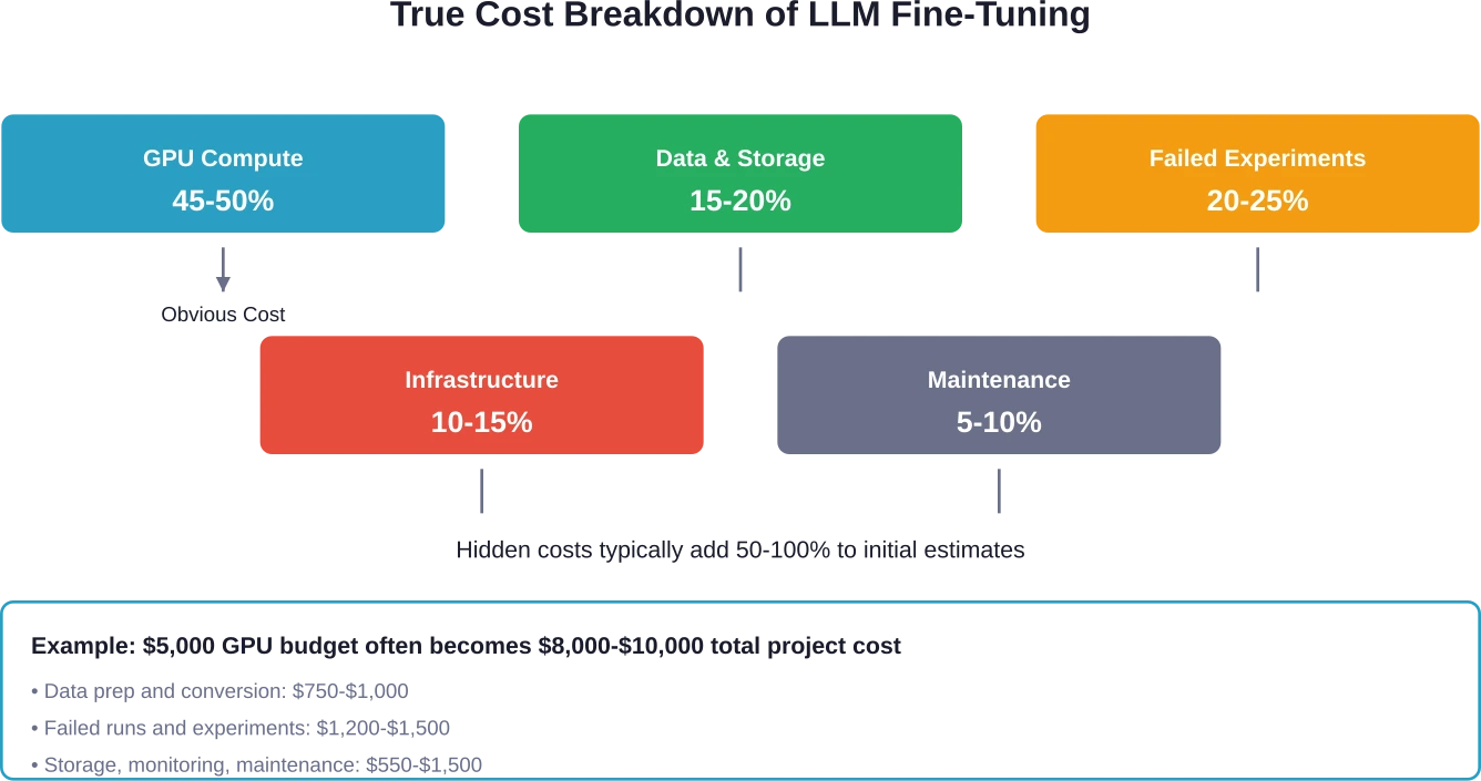 The true cost of fine-tuning extends well beyond GPU compute time, with hidden expenses often doubling initial budget estimates.