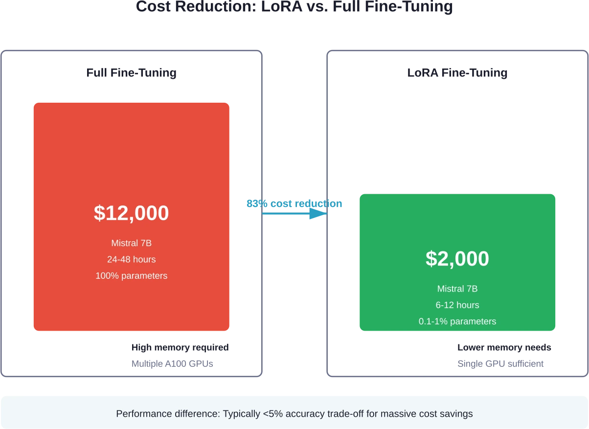 LoRA fine-tuning achieves similar performance to full fine-tuning at a fraction of the cost by updating only a small subset of model parameters.