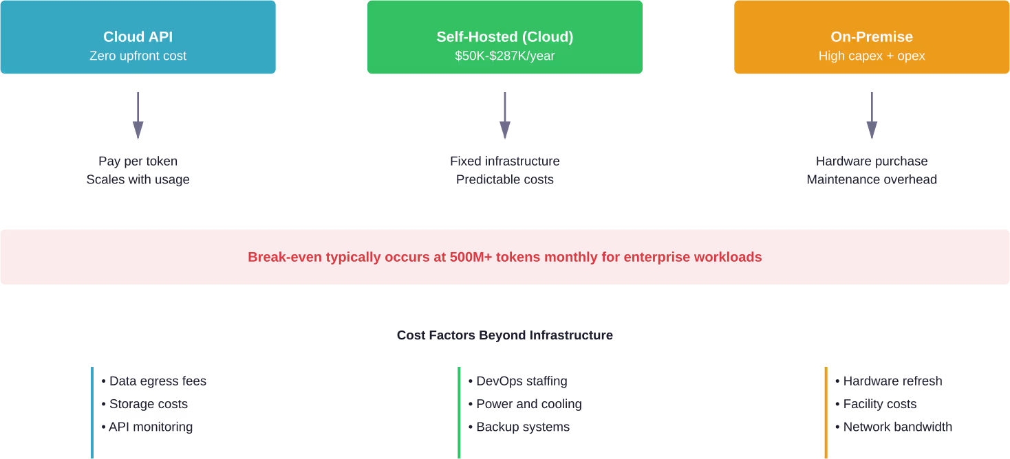 Vergleich der Kostenstrukturen für die LLM-Bereitstellung in Cloud-API-, Cloud-Infrastruktur- und On-Premise-Lösungen