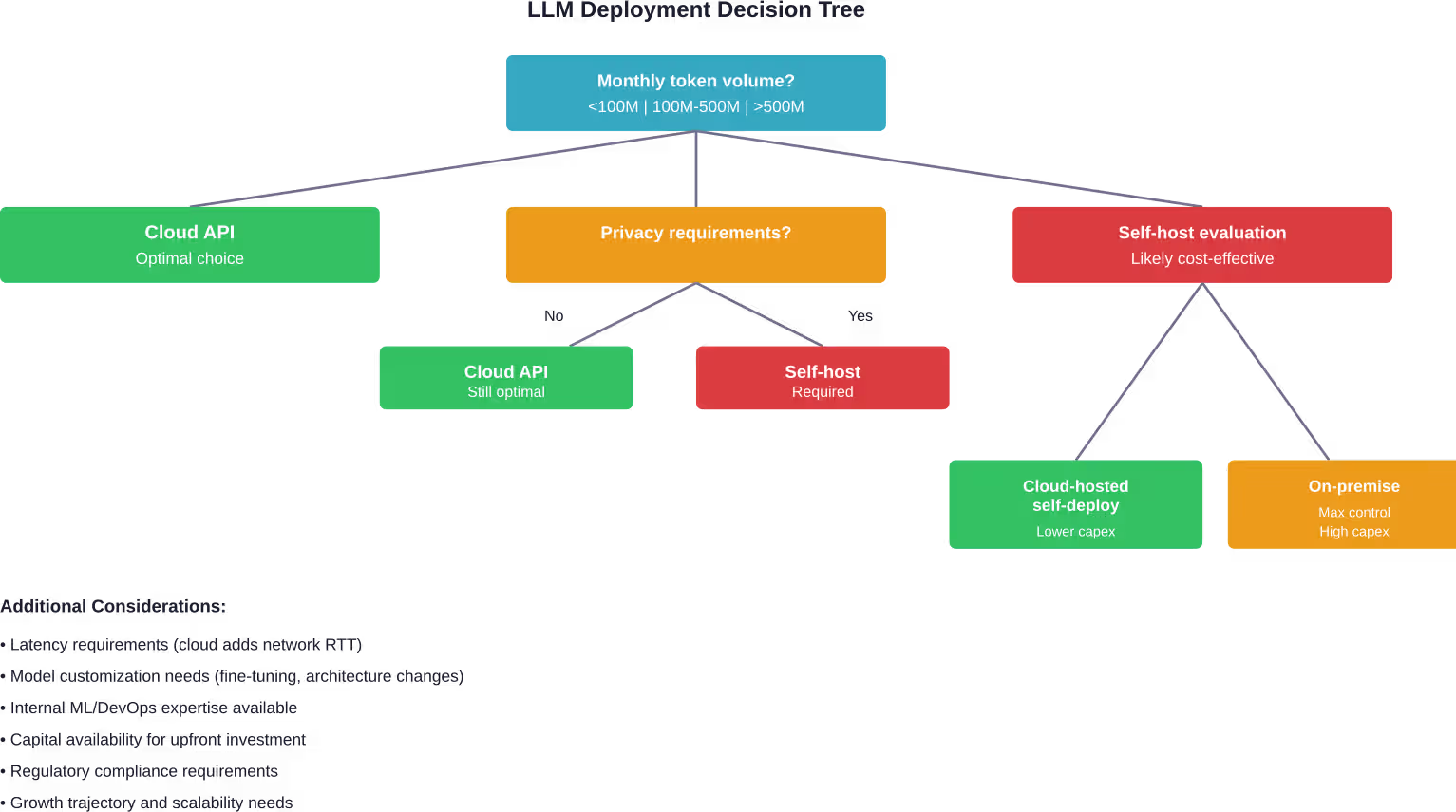 Entscheidungsrahmen für die Auswahl zwischen Cloud-API, Cloud-basierter Selbstbereitstellung und lokaler LLM-Infrastruktur
