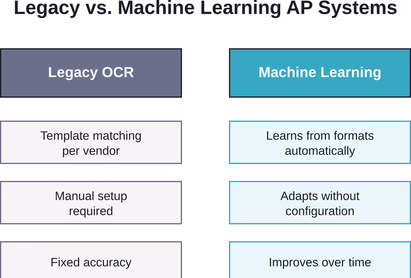 Los sistemas de aprendizaje automático se adaptan y mejoran automáticamente, a diferencia del OCR tradicional basado en plantillas, que requiere una configuración manual para cada formato de proveedor.